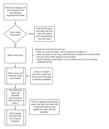 How to request a dataset v2